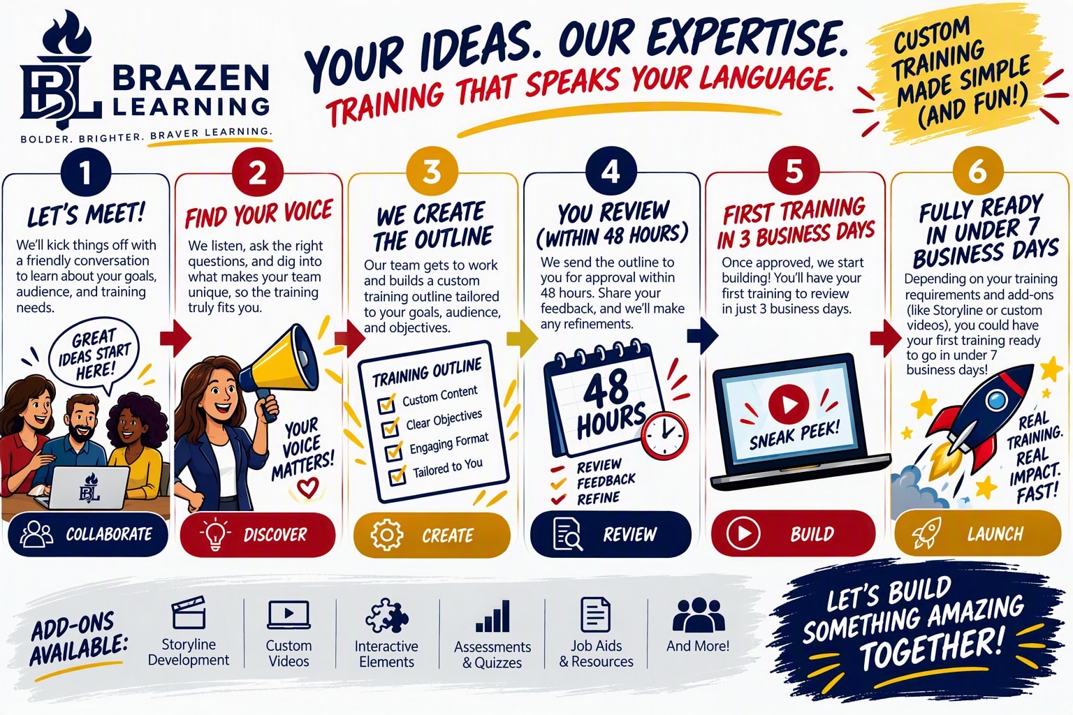 Brazen Learning custom training process: a six-step journey from Let's Meet and Find Your Voice, through We Create the Outline and You Review within 48 hours, to First Training in 3 Business Days and Fully Ready in Under 7 Business Days, with add-ons including Storyline development, custom videos, interactive elements, and assessments